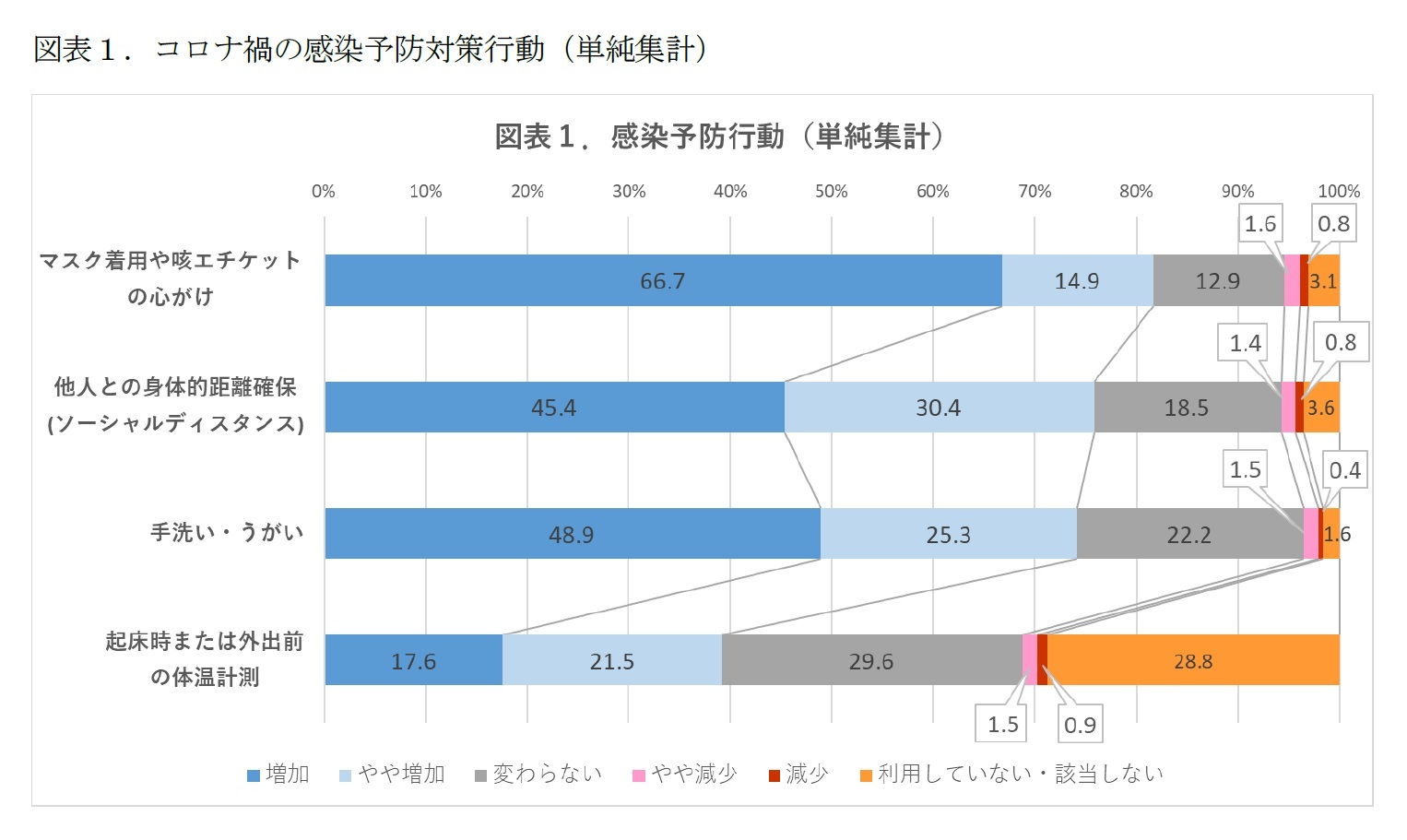 図表１．コロナ禍の感染予防対策行動（単純集計）