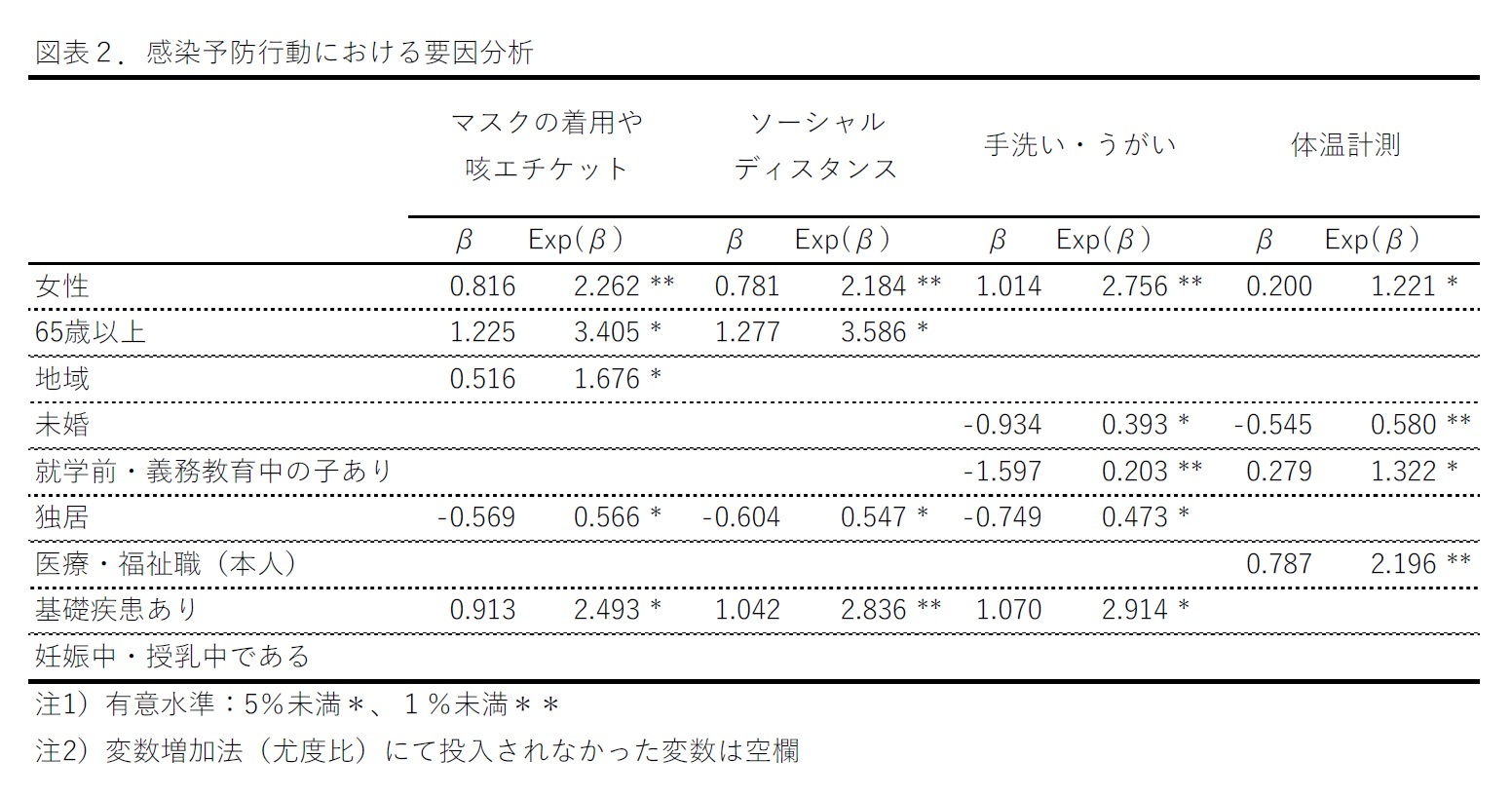 図表２．感染予防行動における要因分析