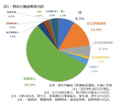 図1:病床の開設者別内訳