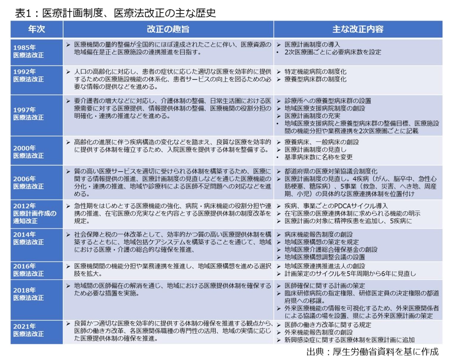 表1：医療計画制度、医療法改正の主な歴史