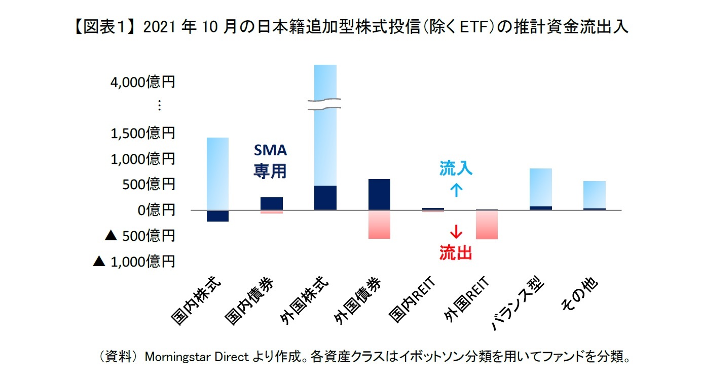 【図表１】 2021年10月の日本籍追加型株式投信（除くETF）の推計資金流出入