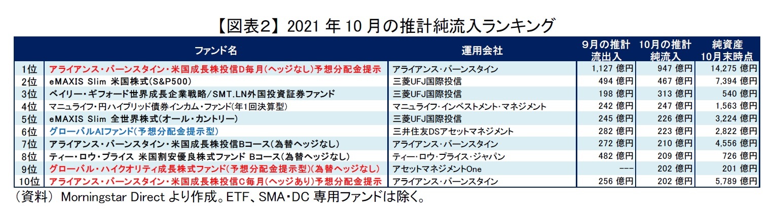 【図表２】 2021年10月の推計純流入ランキング