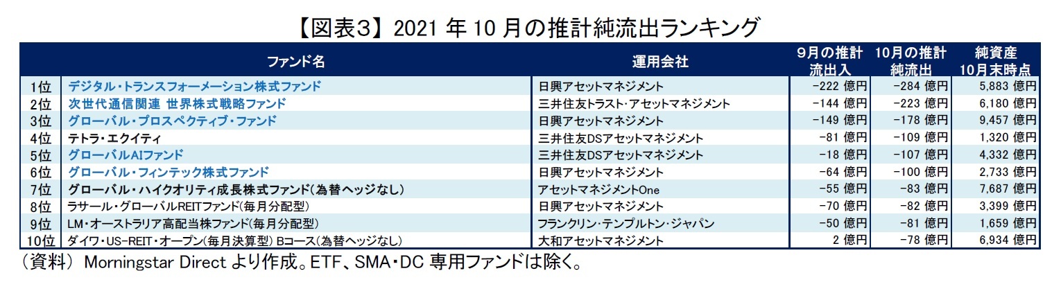 【図表３】 2021年10月の推計純流出ランキング