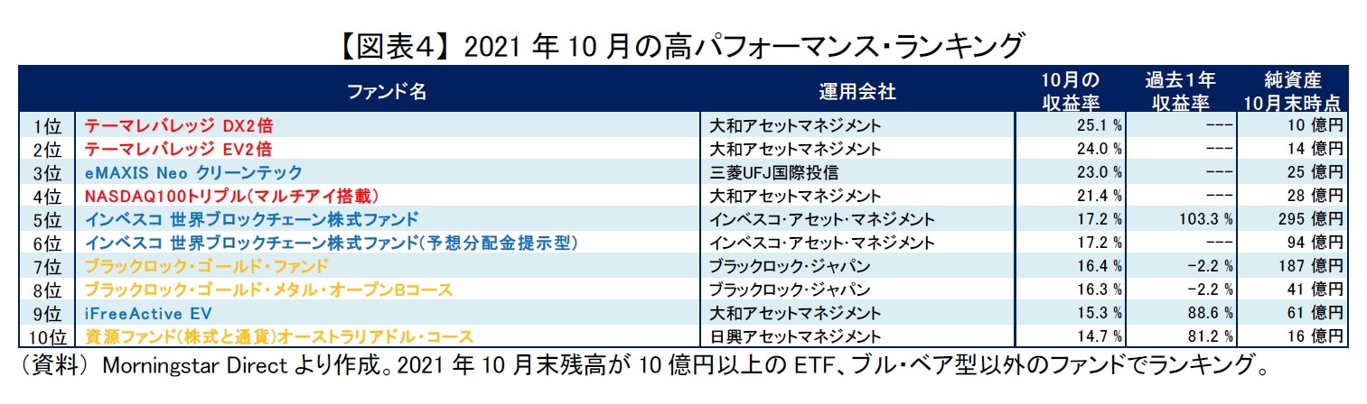 【図表４】 2021年10月の高パフォーマンス・ランキング