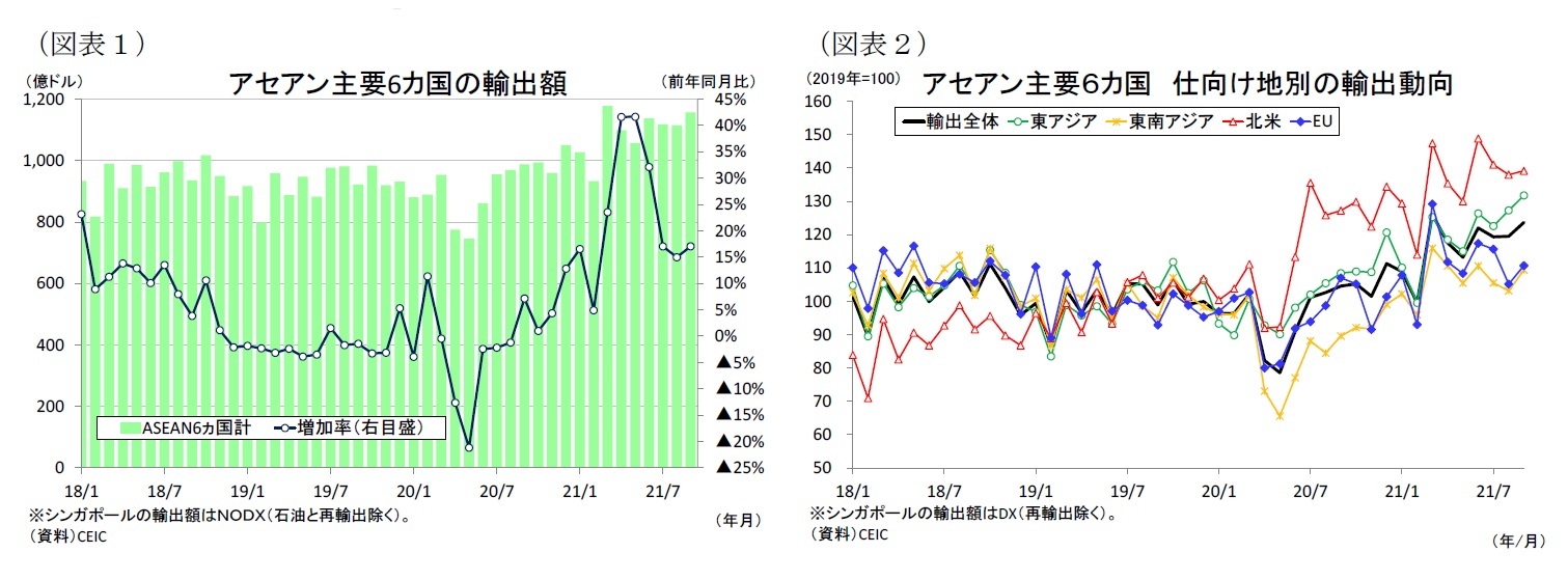 （図表１）アセアン主要6カ国の輸出額/（図表２）アセアン主要６カ国仕向け地別の輸出動向