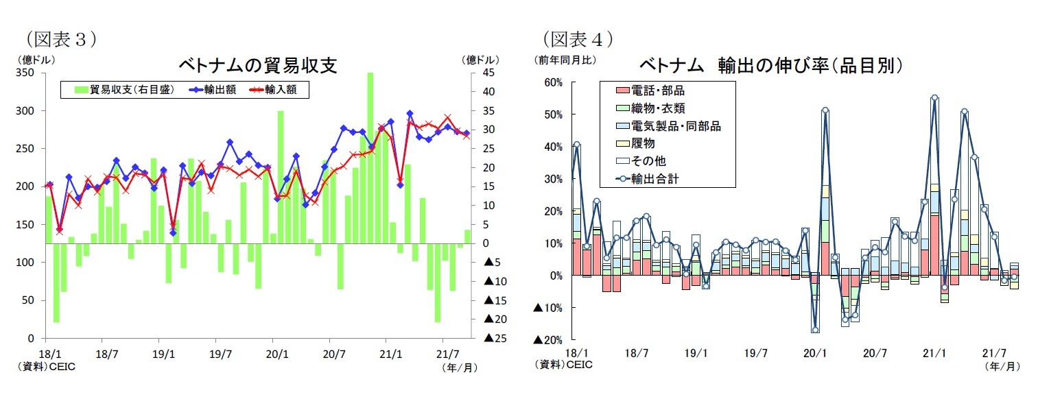 （図表３）ベトナムの貿易収支/（図表４）ベトナム輸出の伸び率（品目別）