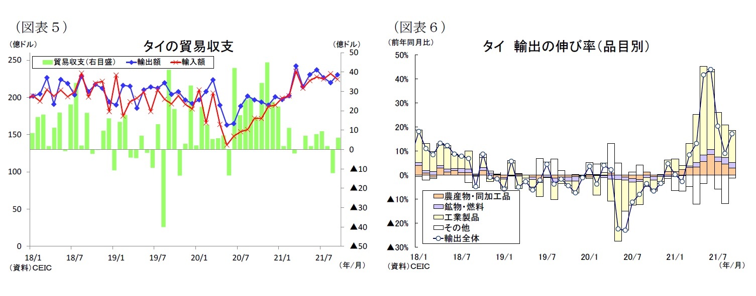 (図表5)タイの貿易収支/(図表6)タイ輸出の伸び率(品目別)