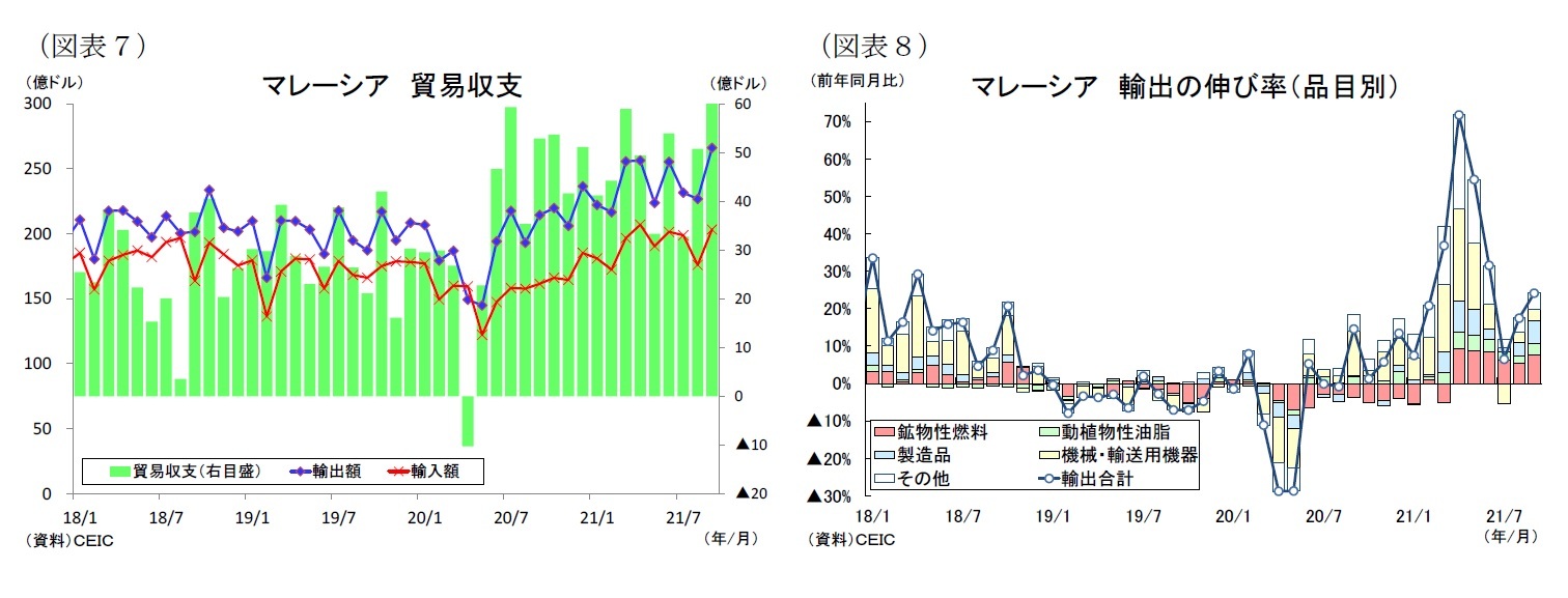 （図表７）マレーシア貿易収支/（図表８）マレーシア輸出の伸び率（品目別）