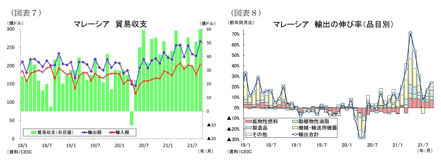 (図表7)マレーシア貿易収支/(図表8)マレーシア輸出の伸び率(品目別)