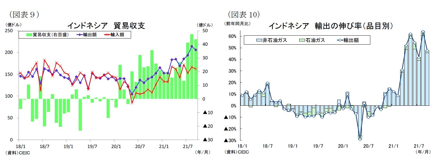 (図表9)インドネシア貿易収支/(図表10)インドネシア輸出の伸び率(品目別)