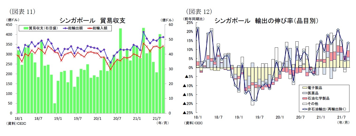 (図表11)シンガポール貿易収支/(図表12)シンガポール輸出の伸び率(品目別)
