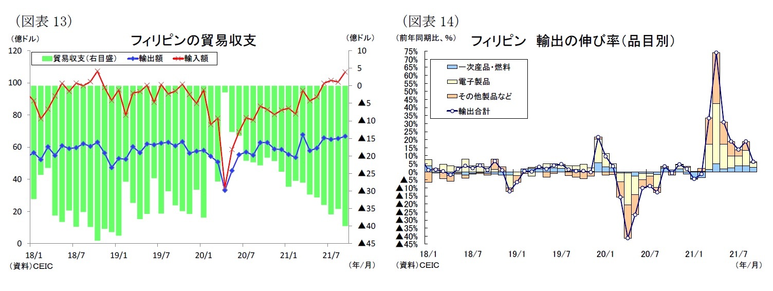 （図表13）フィリピンの貿易収支/（図表14）フィリピン 輸出の伸び率（品目別）