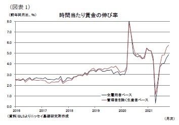 （図表1）時間当たり賃金の伸び率