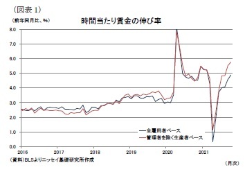 (図表1)時間当たり賃金の伸び率