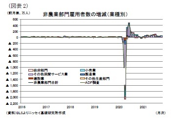 （図表2）非農業部門雇用者数の増減（業種別）