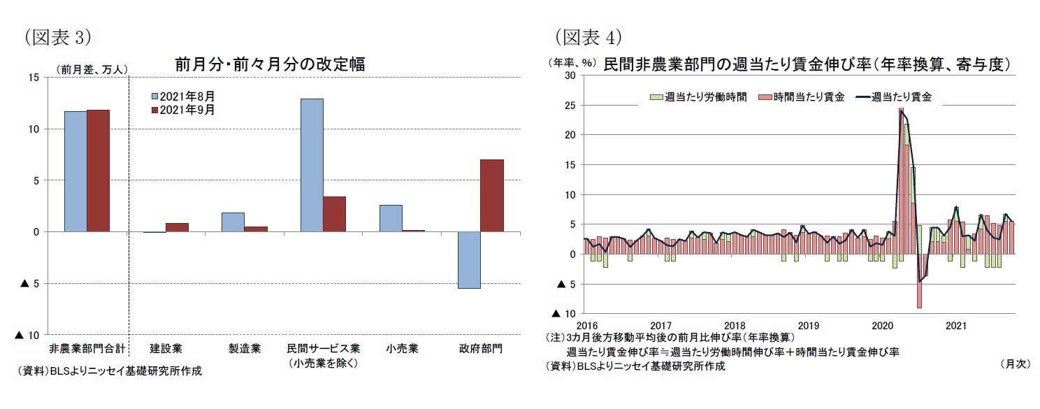 （図表3）前月分・前々月分の改定幅/（図表4）民間非農業部門の週当たり賃金伸び率（年率換算、寄与度）