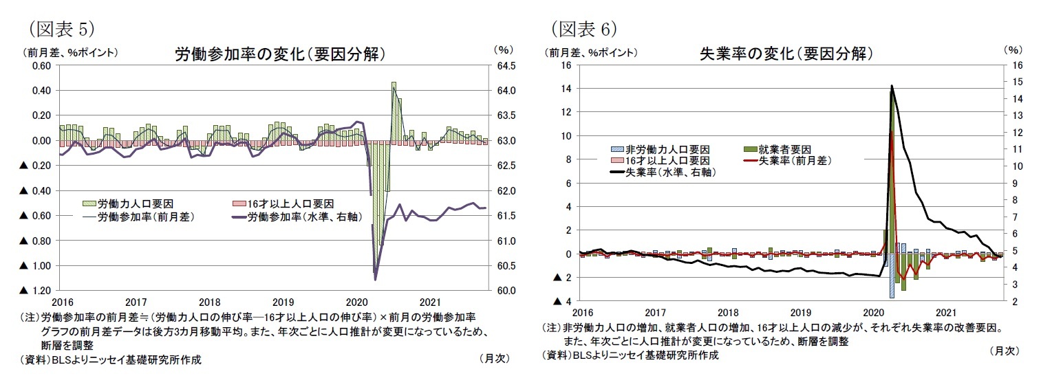 (図表5)労働参加率の変化(要因分解)/(図表6)失業率の変化(要因分解)