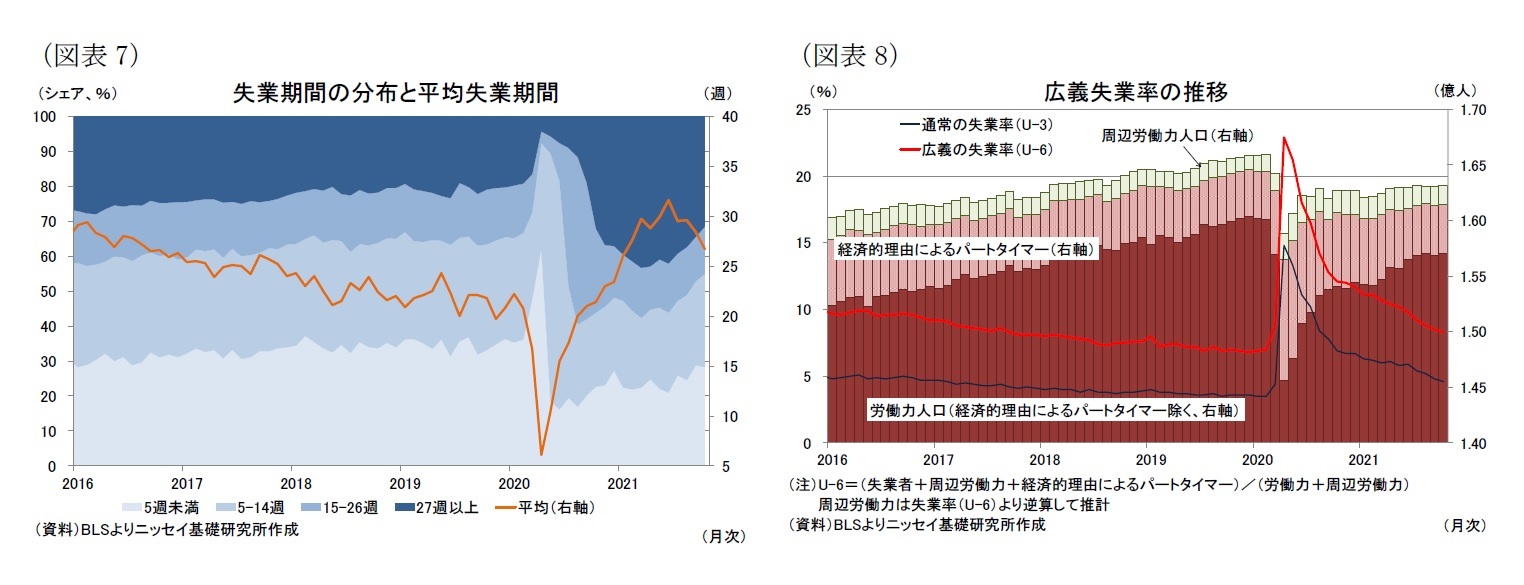 （図表7）失業期間の分布と平均失業期間/（図表8）広義失業率の推移