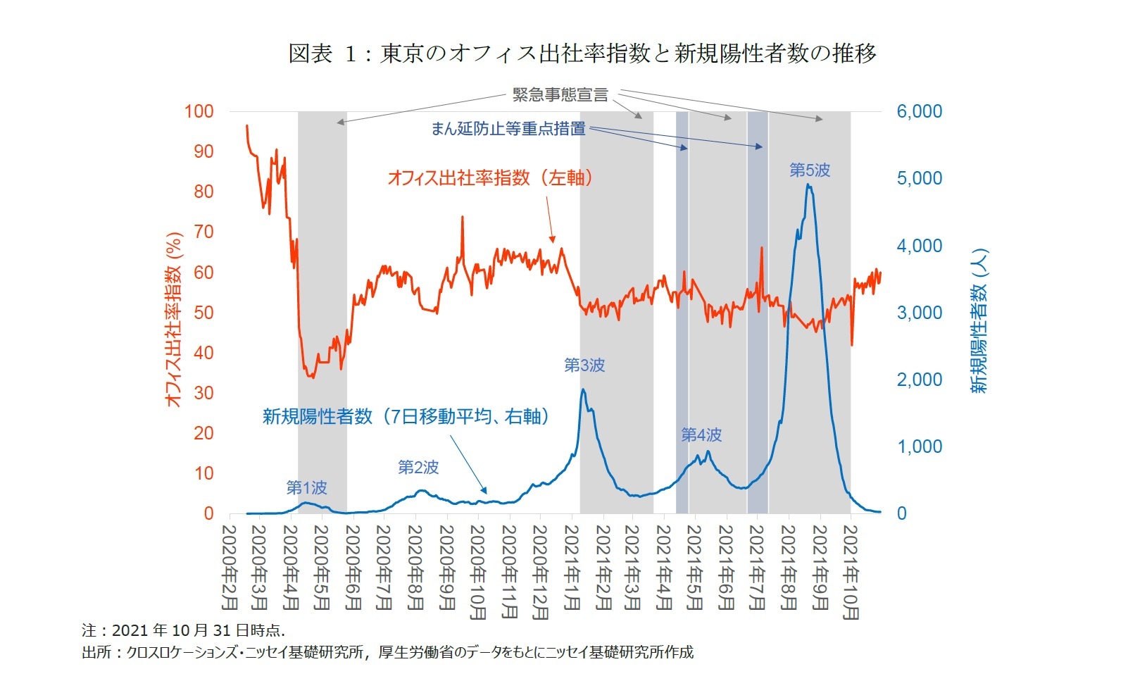 図表1：東京のオフィス出社率指数と新規陽性者数の推移
