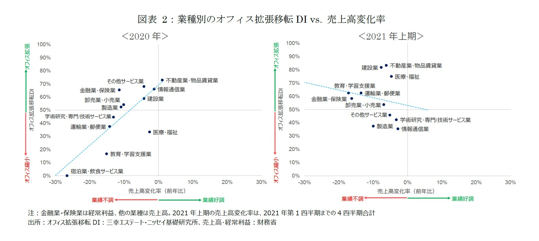 図表2：業種別のオフィス拡張移転DI vs. 売上高変化率