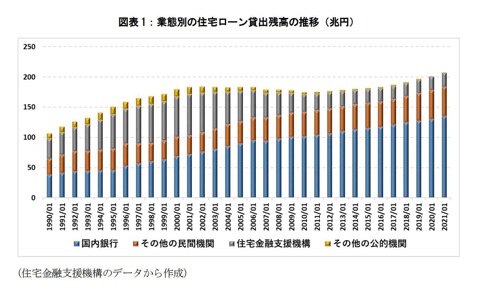 図表1：業態別の住宅ローン貸出残高の推移（兆円）
