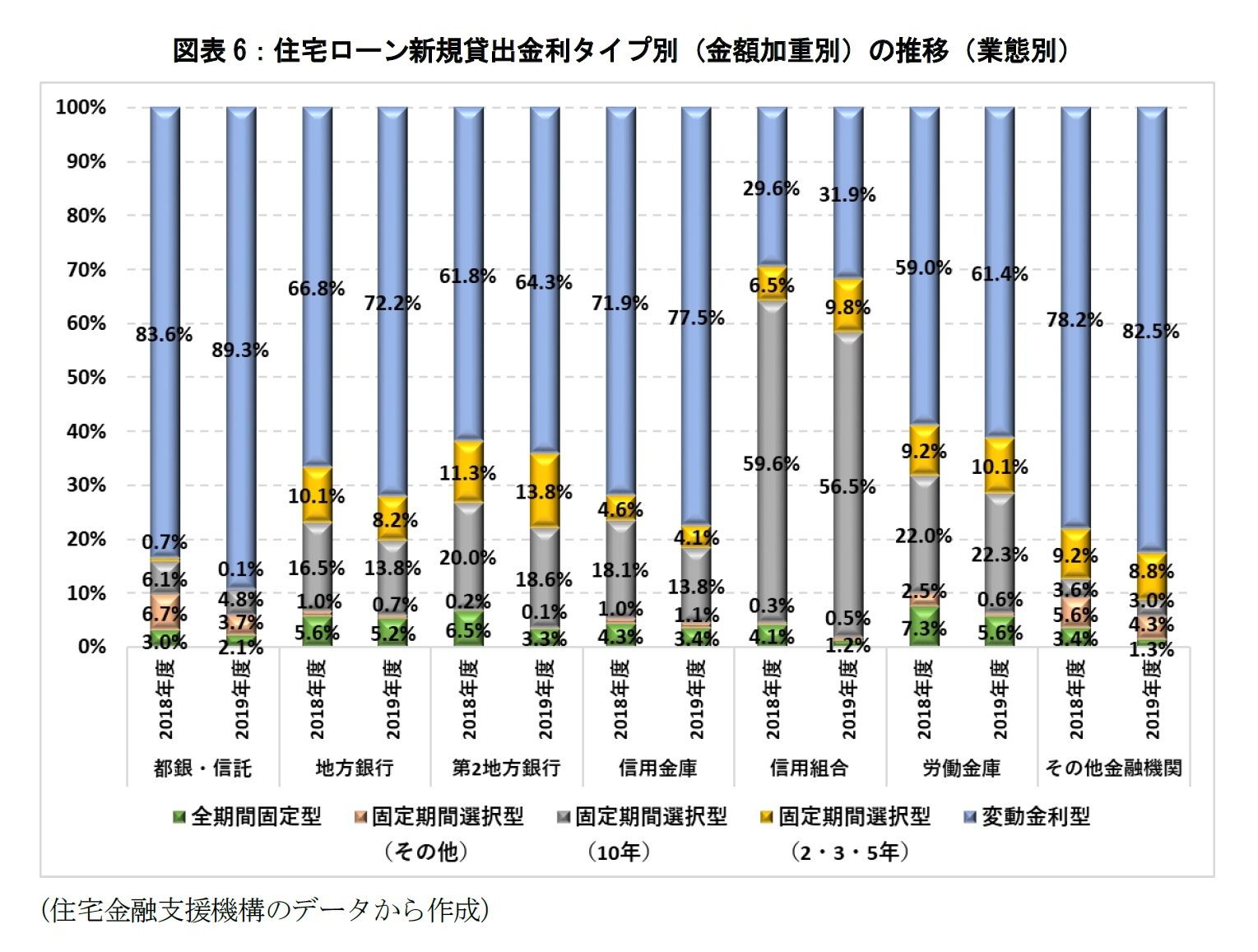 図表6：住宅ローン新規貸出金利タイプ別（金額加重別）の推移（業態別）