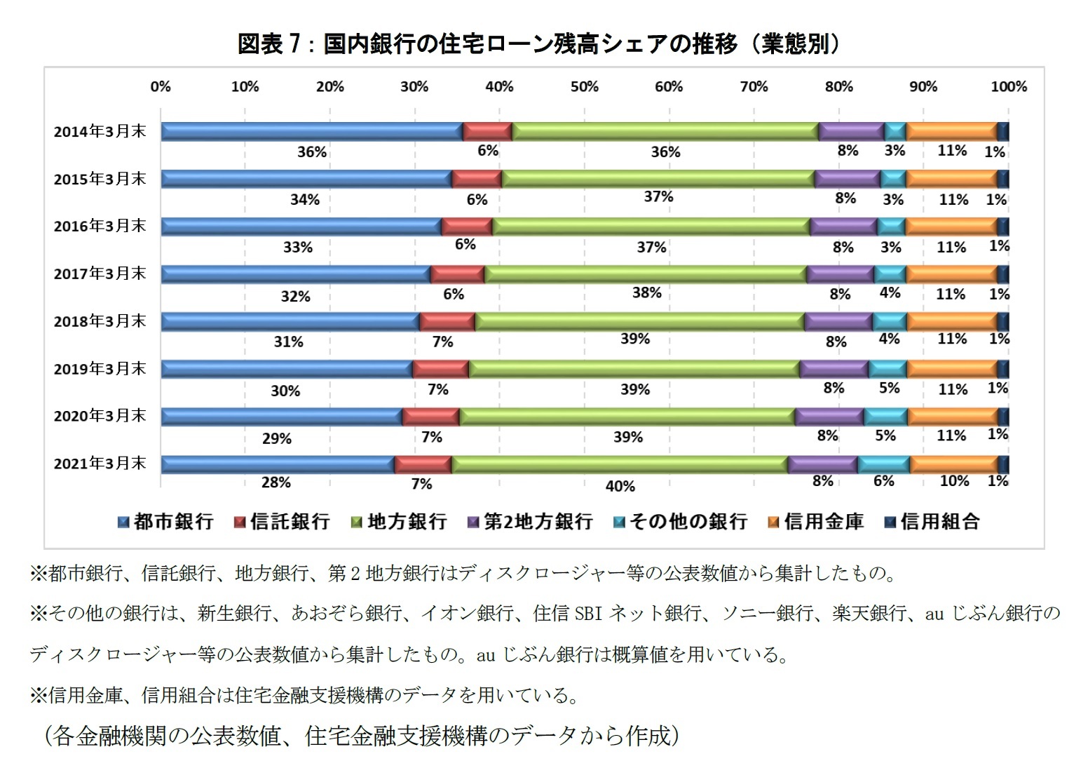 図表7：国内銀行の住宅ローン残高シェアの推移（業態別）