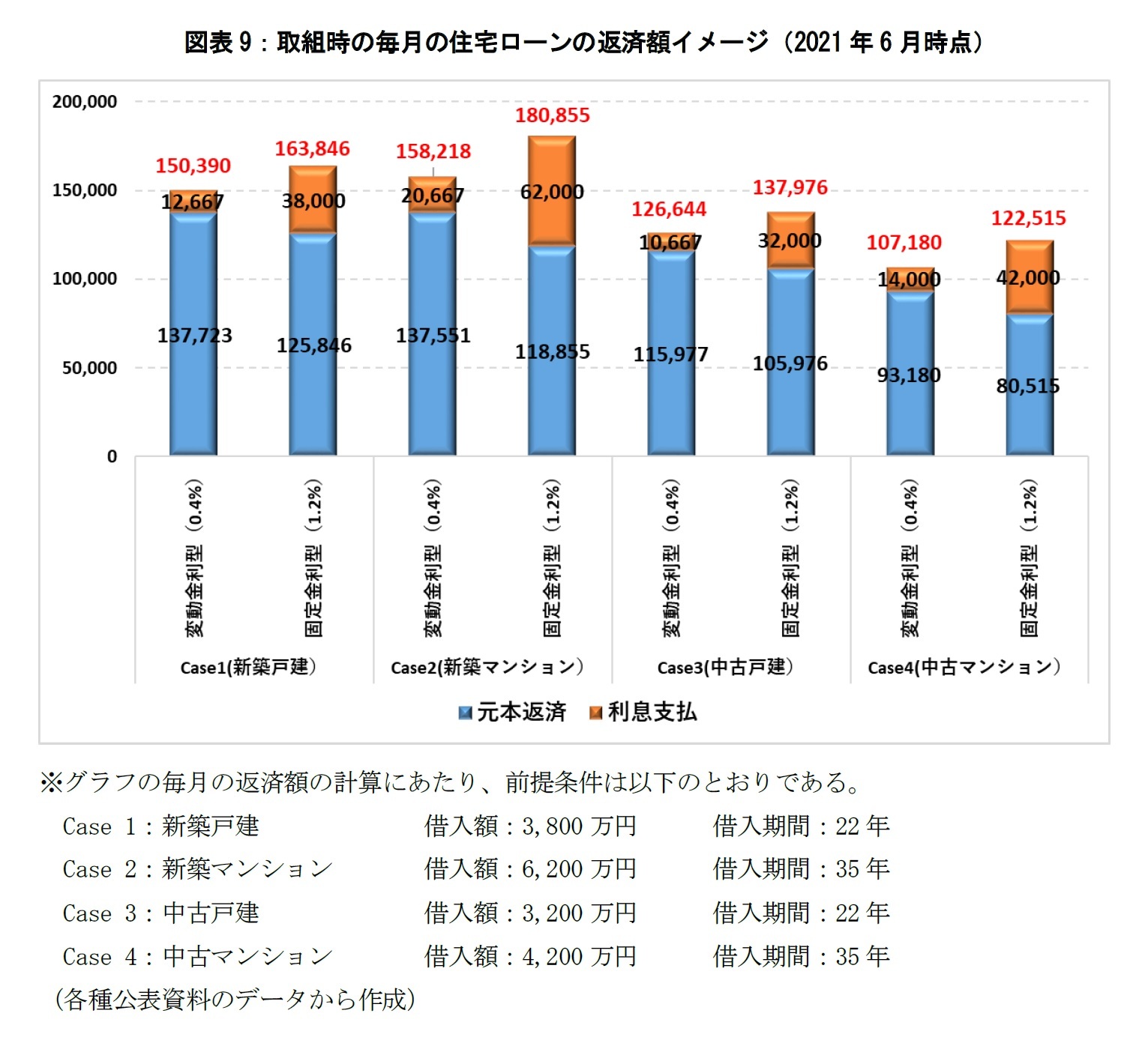 図表9：取組時の毎月の住宅ローンの返済額イメージ（2021年6月時点）