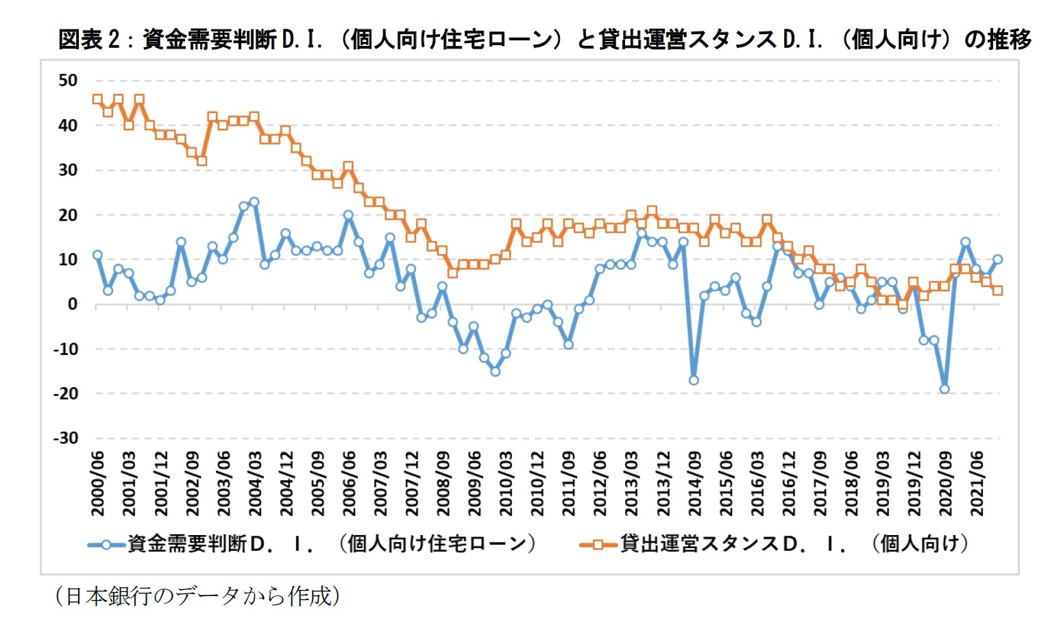 変動金利型と固定金利型のどちらの住宅ローンを選択すべきか 市場動向から最適な住宅ローンの借入戦略について考える ニッセイ基礎研究所