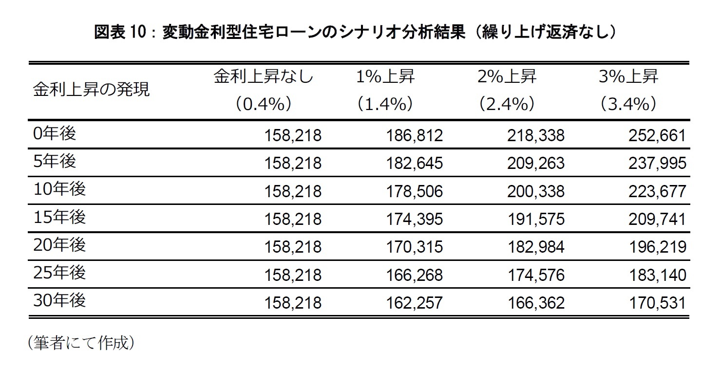 図表10：変動金利型住宅ローンのシナリオ分析結果（繰り上げ返済なし）