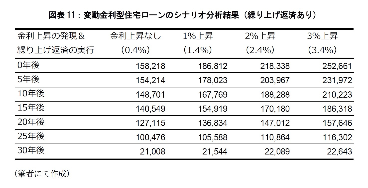 図表11：変動金利型住宅ローンのシナリオ分析結果（繰り上げ返済あり）
