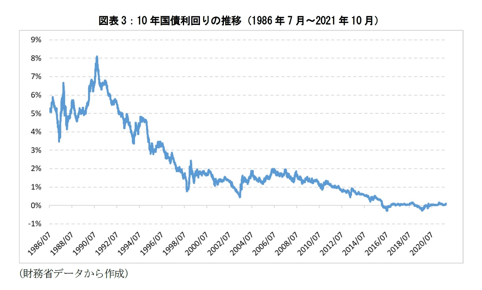 図表3：10年国債利回りの推移（1986年7月～2021年10月）