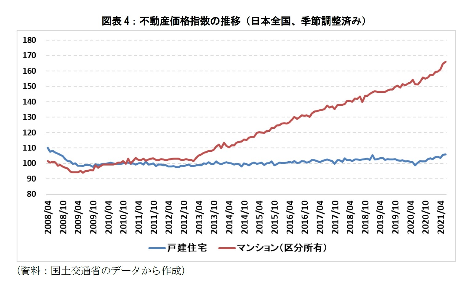 図表4：不動産価格指数の推移（日本全国、季節調整済み）