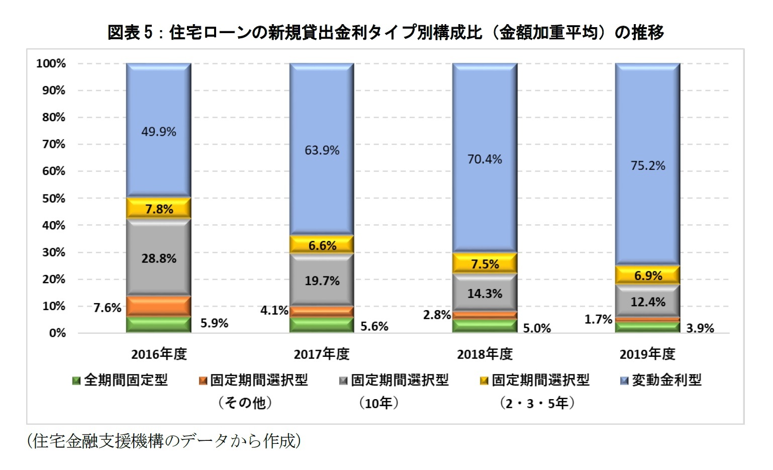 図表5：住宅ローンの新規貸出金利タイプ別構成比（金額加重平均）の推移