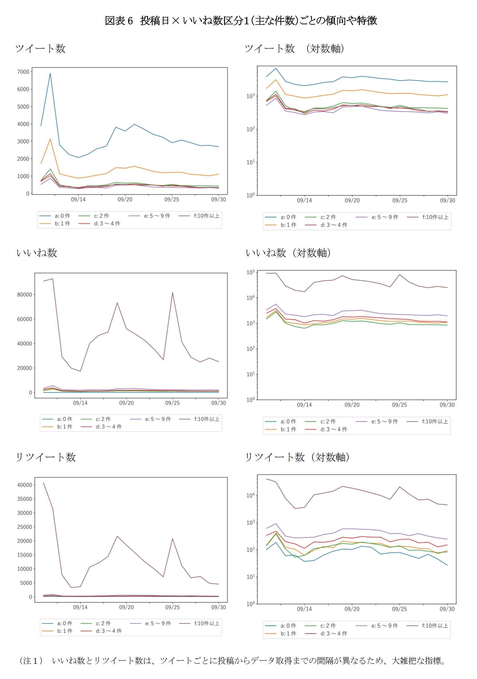 図表6　投稿日× いいね数区分１（主な件数）ごとの傾向や特徴