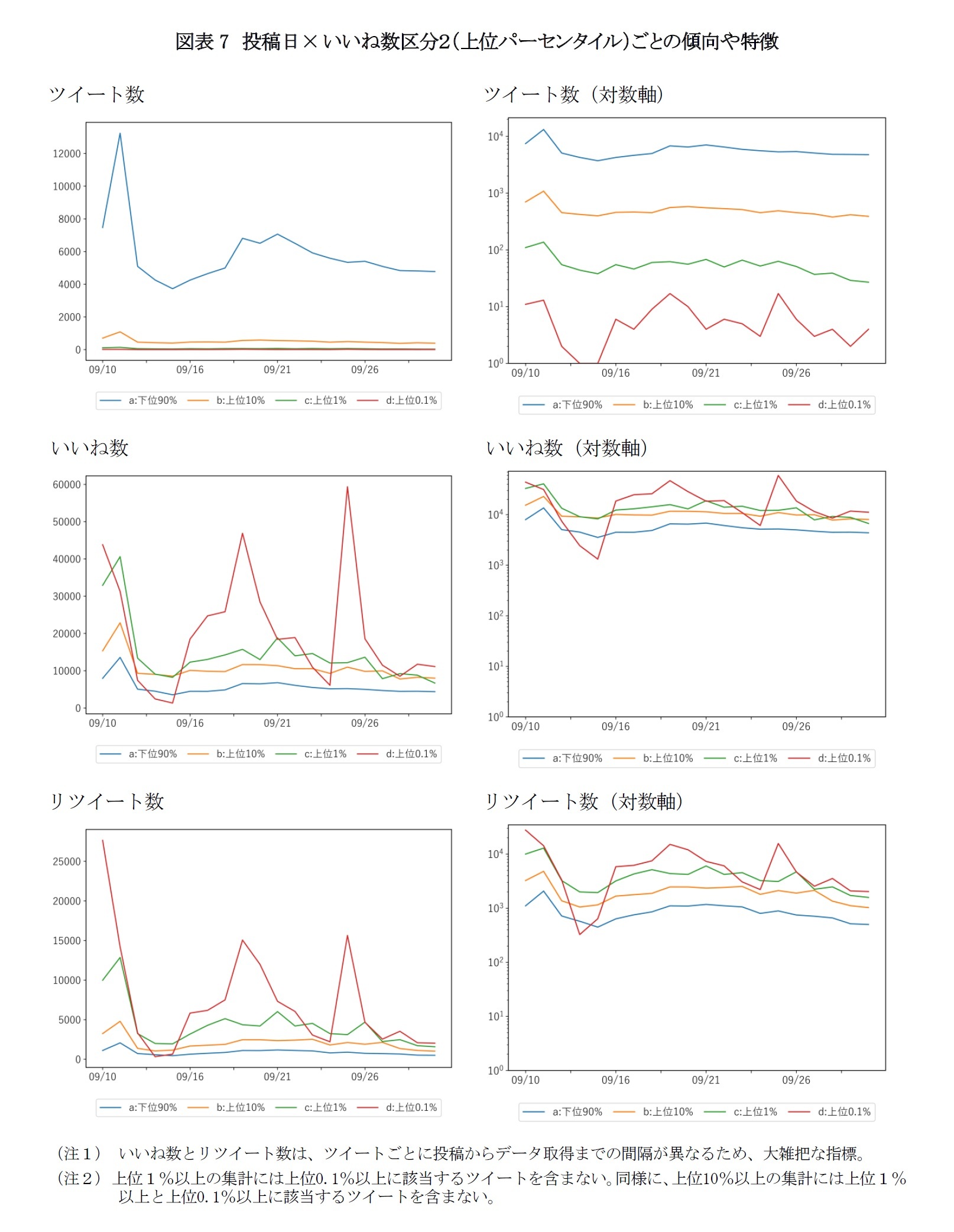 図表7　投稿日× いいね数区分２（上位パーセンタイル）ごとの傾向や特徴