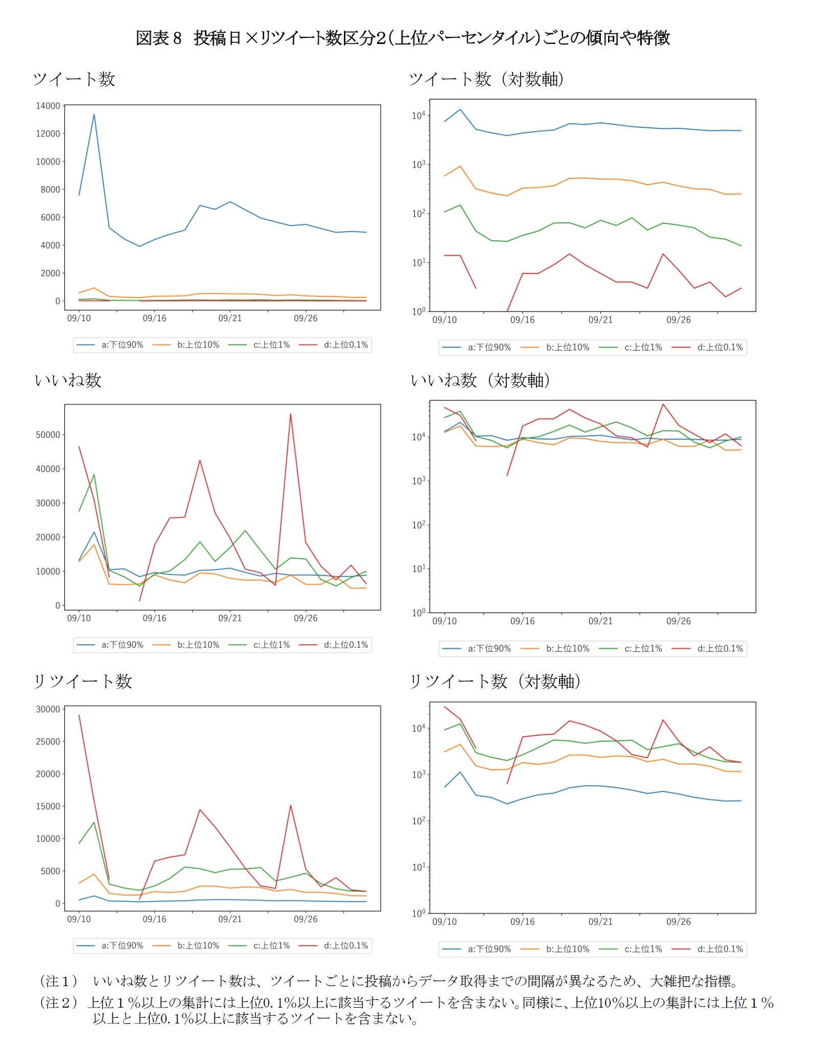 図表8　投稿日×リツイート数区分２（上位パーセンタイル）ごとの傾向や特徴