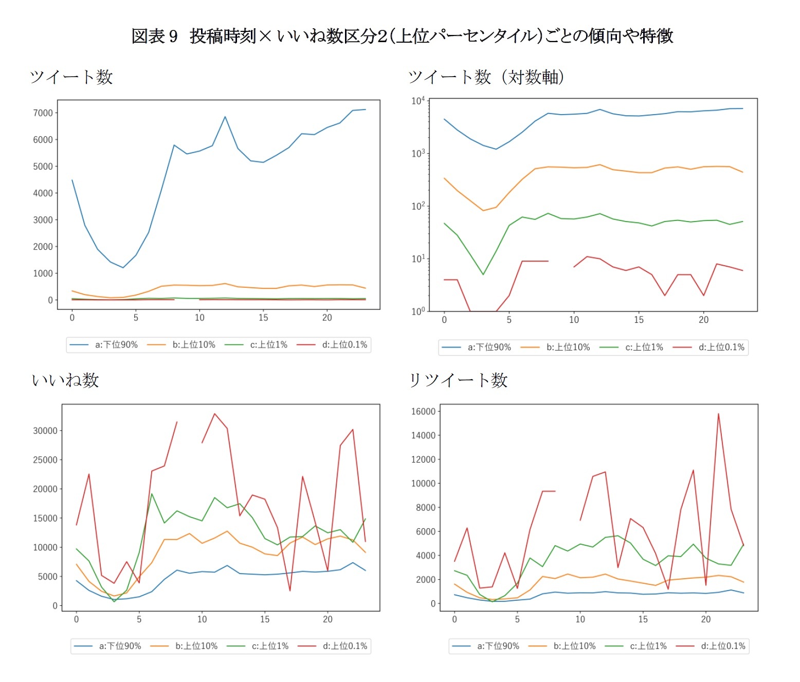 図表9　投稿時刻× いいね数区分２（上位パーセンタイル）ごとの傾向や特徴