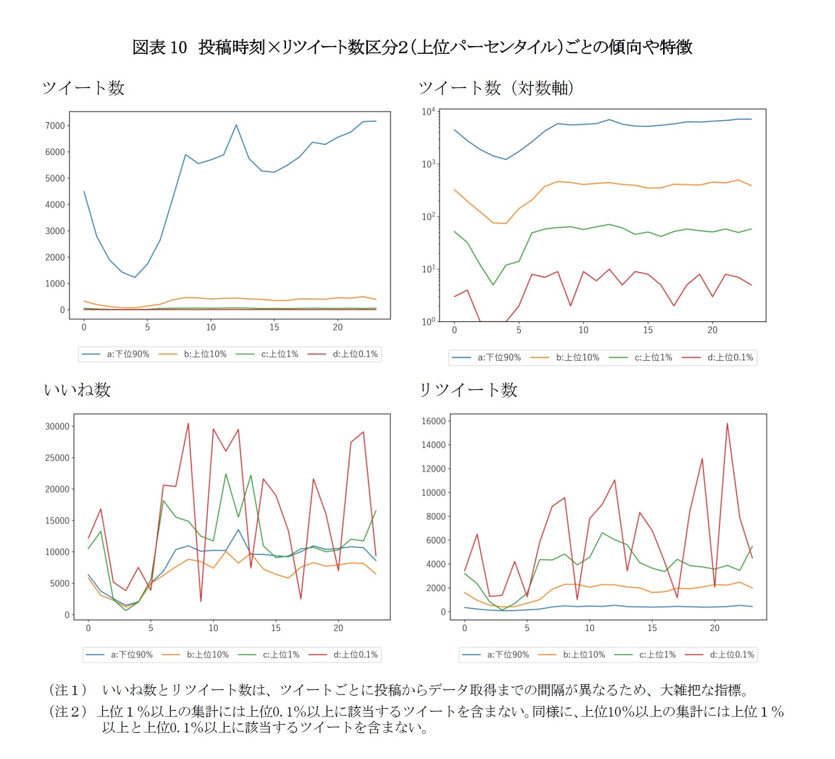 図表10　投稿時刻×リツイート数区分２（上位パーセンタイル）ごとの傾向や特徴