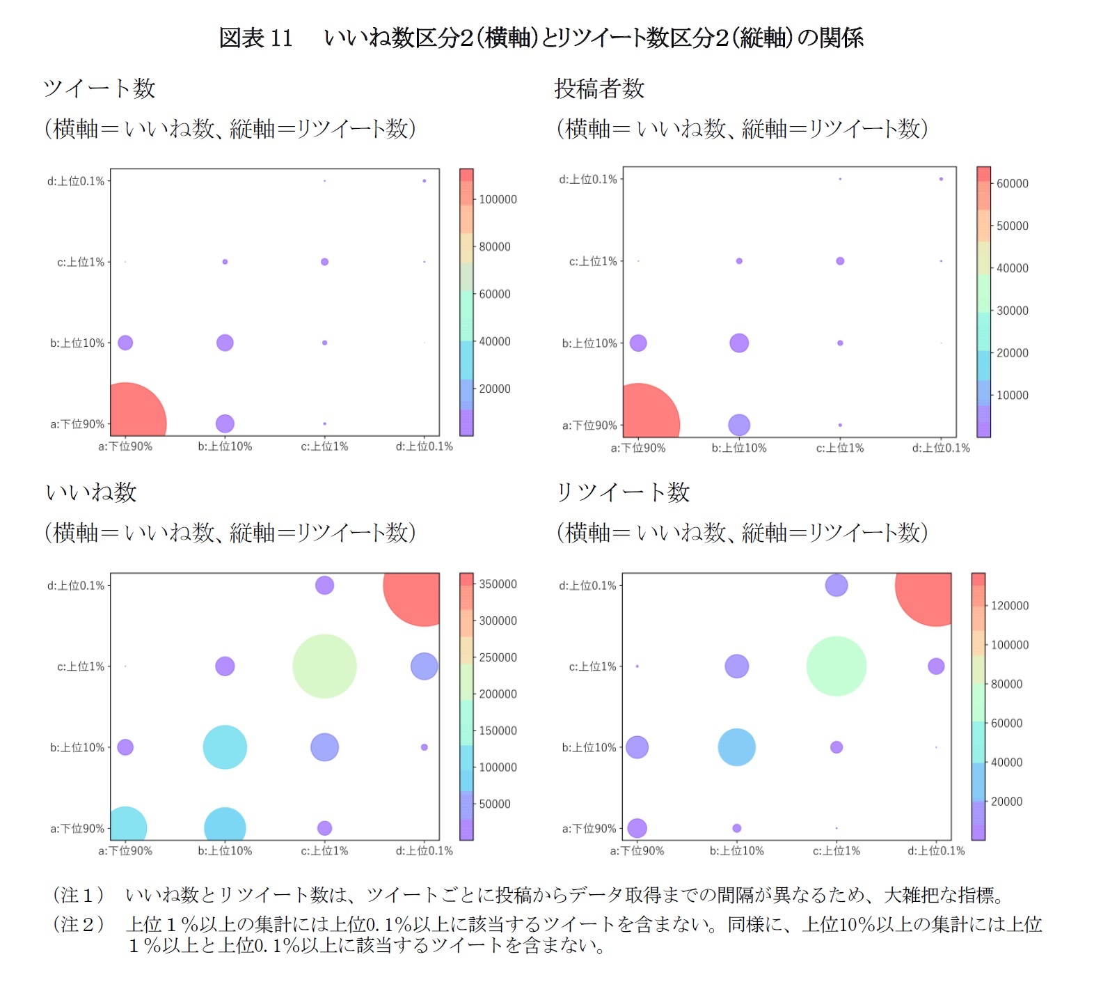 図表11　  いいね数区分２（横軸）とリツイート数区分２（縦軸）の関係