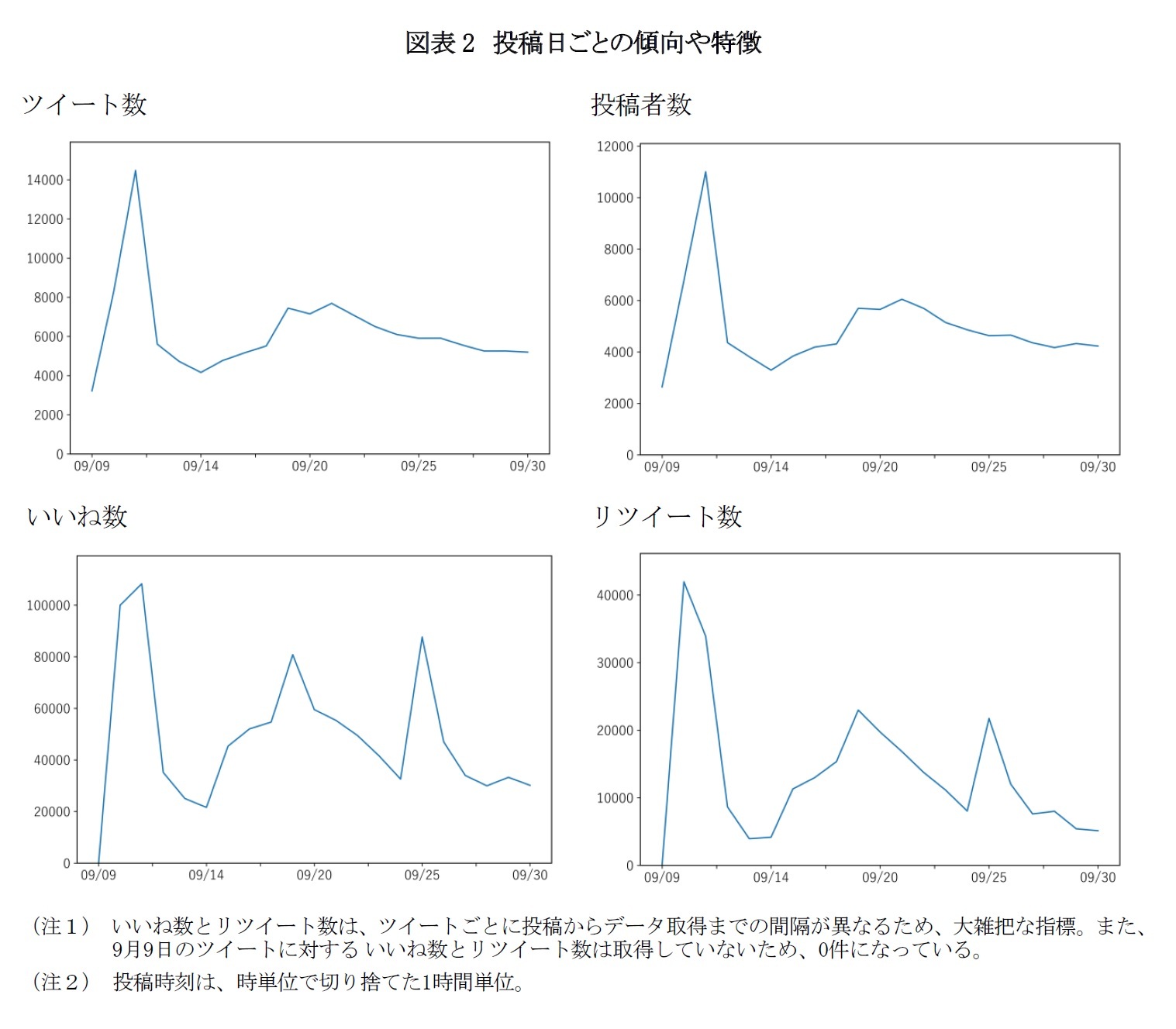 図表2 投稿日ごとの傾向や特徴
