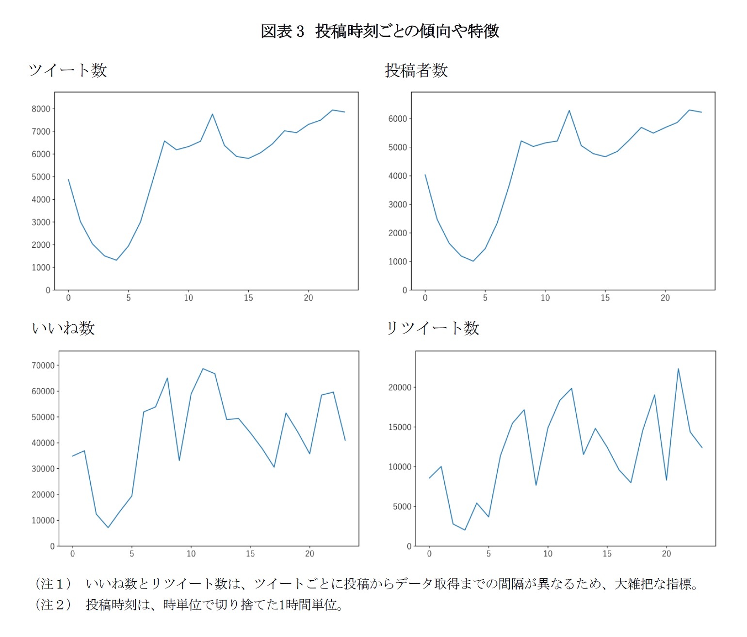 図表3　投稿時刻ごとの傾向や特徴