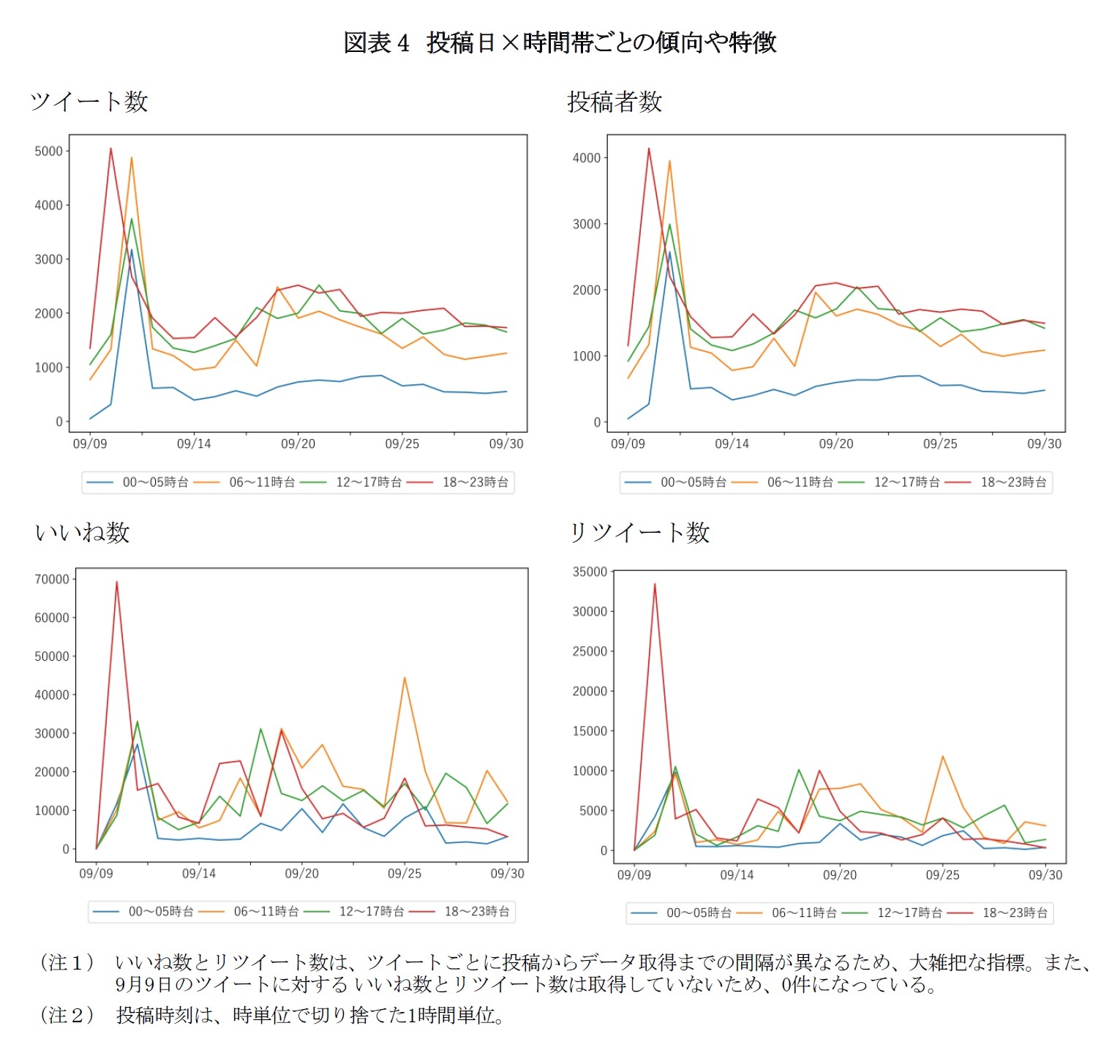 図表4 投稿日×時間帯ごとの傾向や特徴