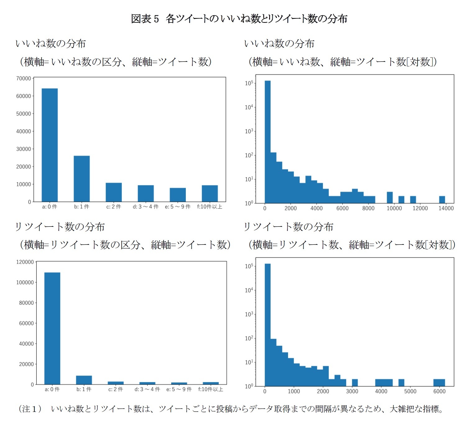 図表5　各ツイートの いいね数とリツイート数の分布