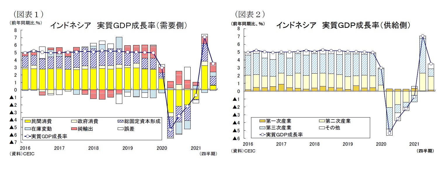 （図表１）インドネシア実質ＧＤＰ成長率（需要側）/（図表２）インドネシア 実質ＧＤＰ成長率（供給側）