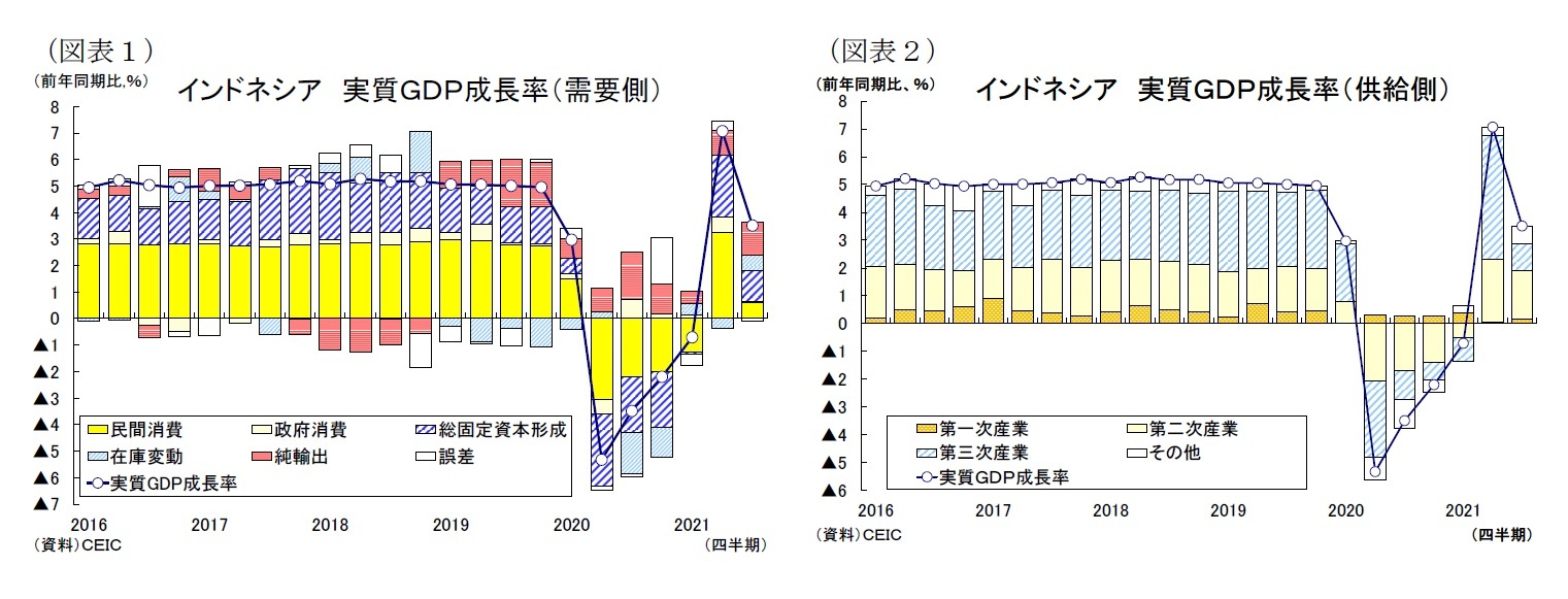(図表1)インドネシア実質GDP成長率(需要側)/(図表2)インドネシア 実質GDP成長率(供給側)
