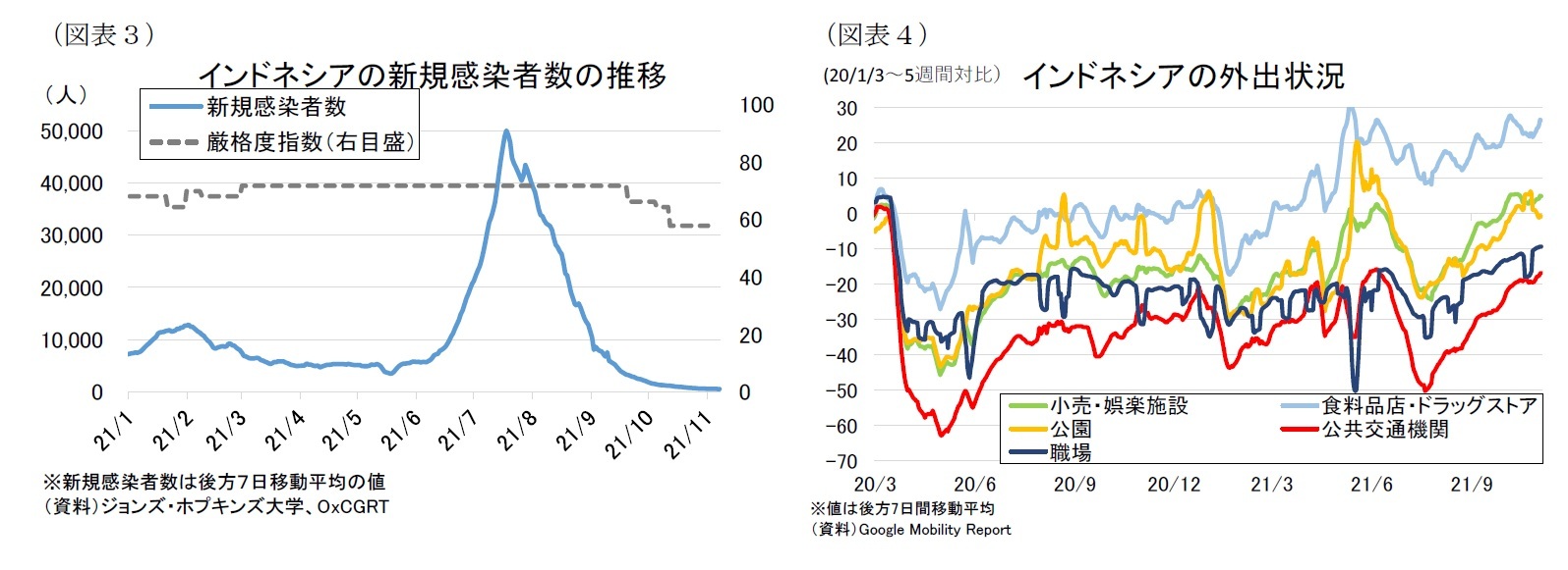 （図表３）インドネシアの新規感染者数の推移/（図表４）インドネシアの外出状況