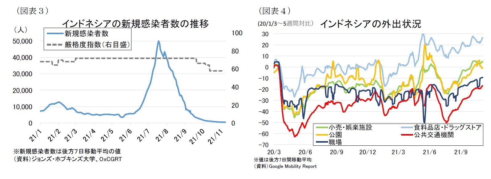 (図表3)インドネシアの新規感染者数の推移/(図表4)インドネシアの外出状況