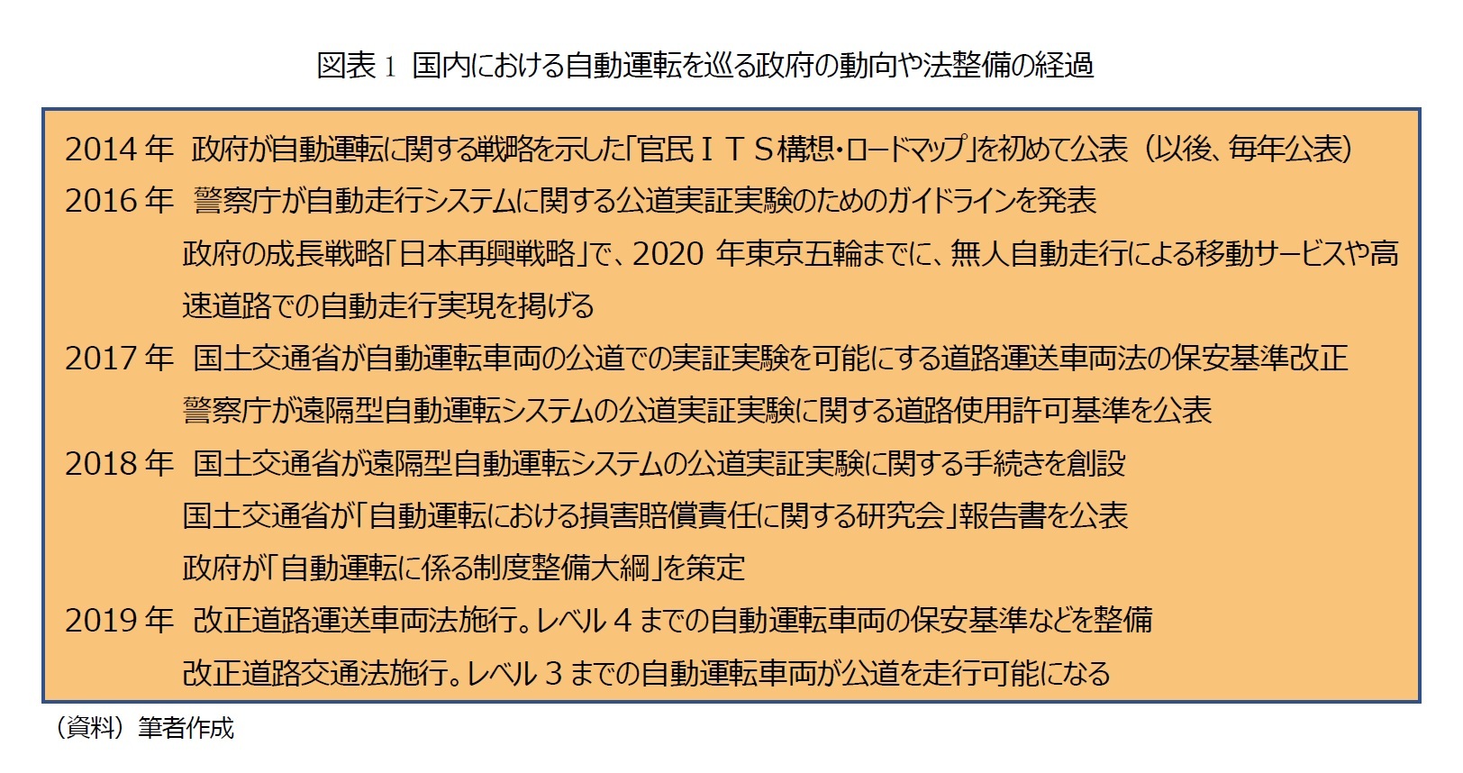 図表1 国内における自動運転を巡る政府の動向や法整備の経過