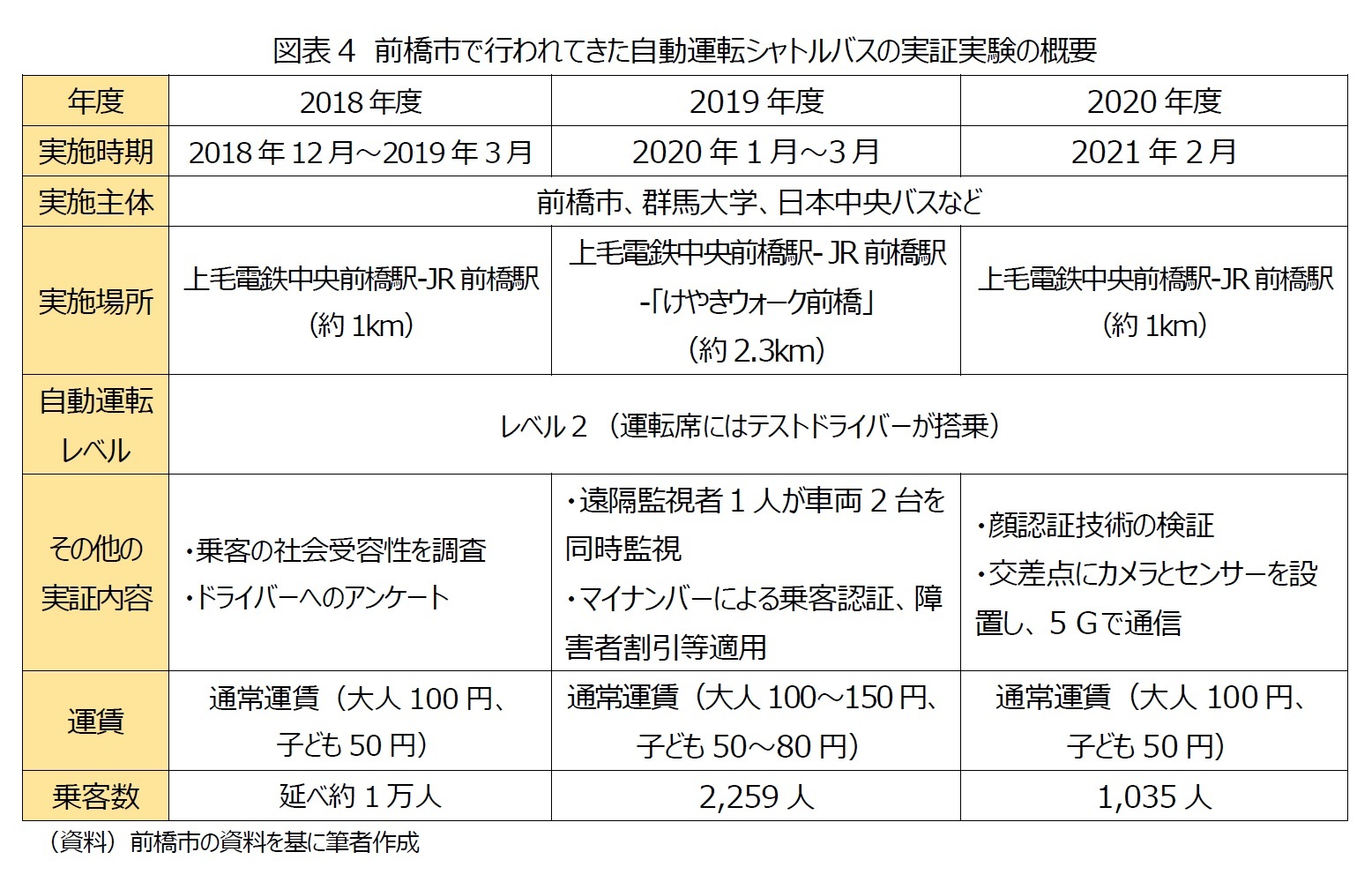 図表4　前橋市で行われてきた自動運転シャトルバスの実証実験の概要